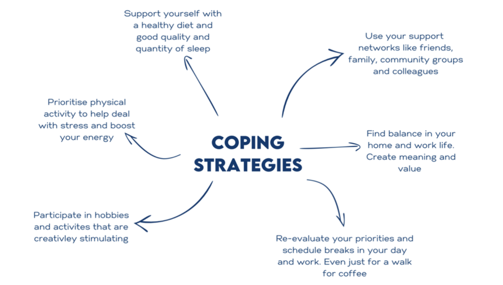 An image diagram that reads 'coping strategies' in the centre. There are 6 arrows pointing outwards from the centre with text at the end of each arrow.