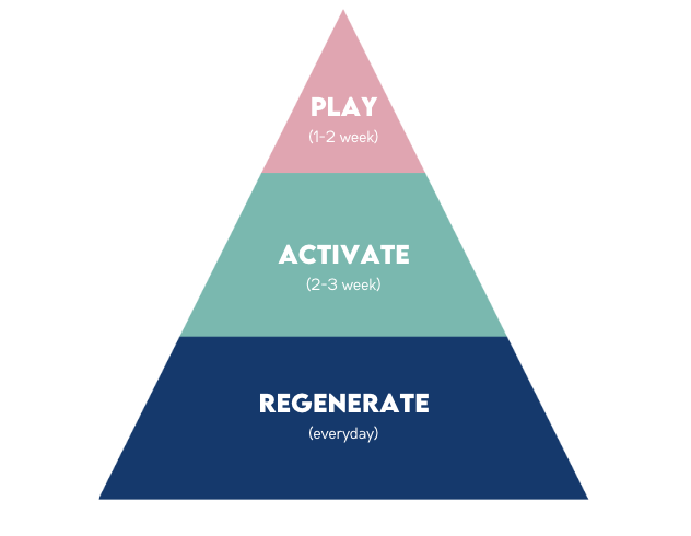 A pyramid divided into three sections. The top sections reads 'Play (1-2 week)'. The second section reads 'Activate (2-3 week)'. The bottom section reads 'Regenerate (everyday)'. 